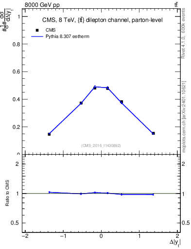 Plot of ttbar.dy in 8000 GeV pp collisions