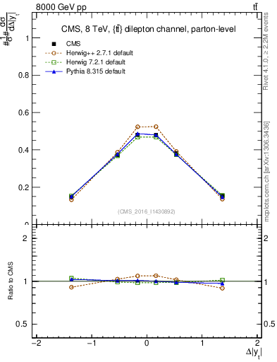 Plot of ttbar.dy in 8000 GeV pp collisions