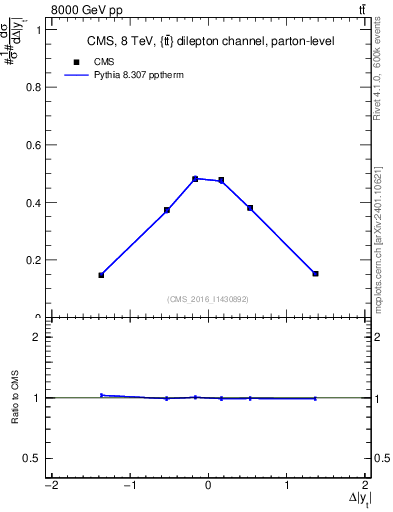 Plot of ttbar.dy in 8000 GeV pp collisions