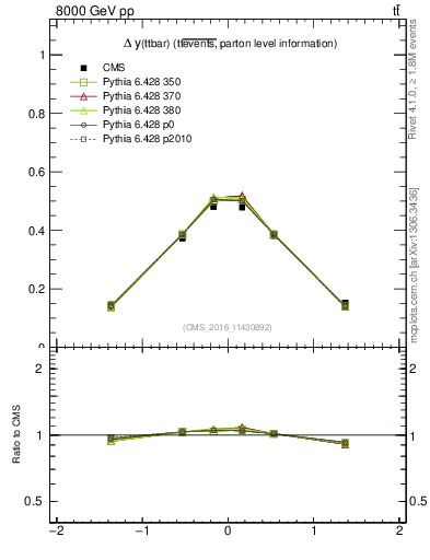 Plot of ttbar.dy in 8000 GeV pp collisions