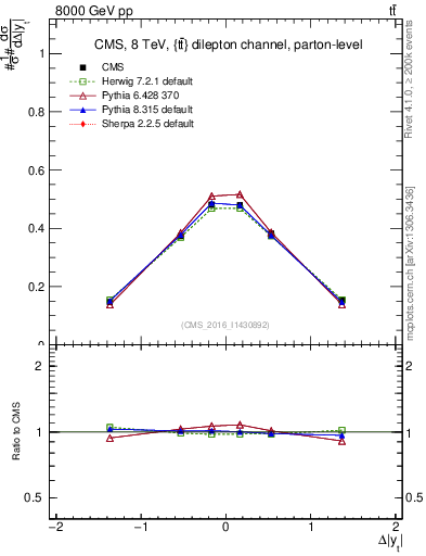 Plot of ttbar.dy in 8000 GeV pp collisions
