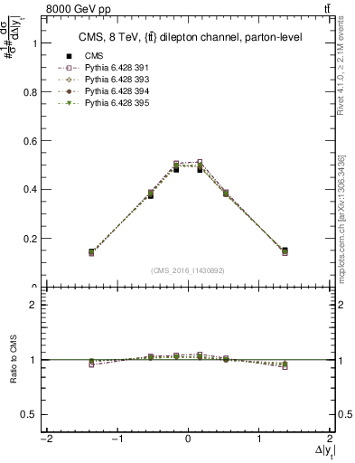 Plot of ttbar.dy in 8000 GeV pp collisions