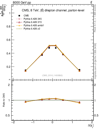 Plot of ttbar.dy in 8000 GeV pp collisions