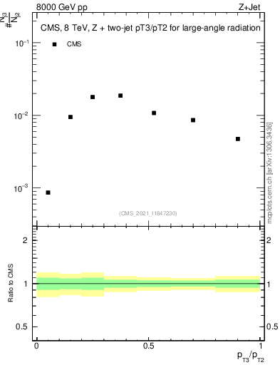 Plot of j.pt_j.pt in 8000 GeV pp collisions