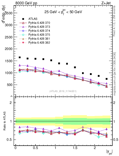 Plot of j.y in 8000 GeV pp collisions