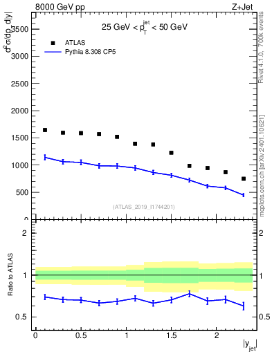 Plot of j.y in 8000 GeV pp collisions