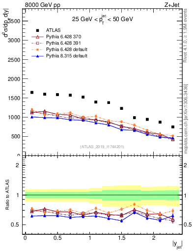 Plot of j.y in 8000 GeV pp collisions