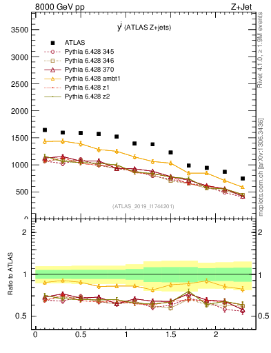 Plot of j.y in 8000 GeV pp collisions