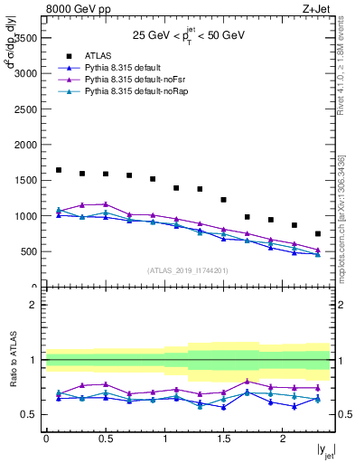 Plot of j.y in 8000 GeV pp collisions