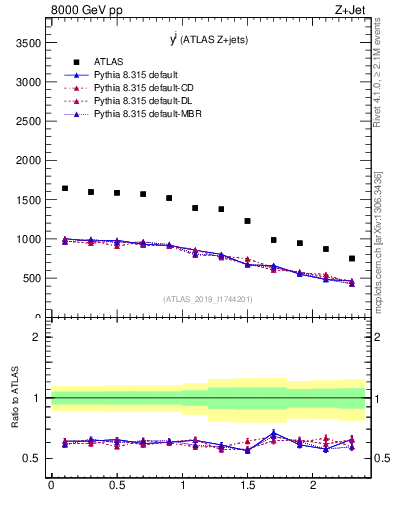 Plot of j.y in 8000 GeV pp collisions