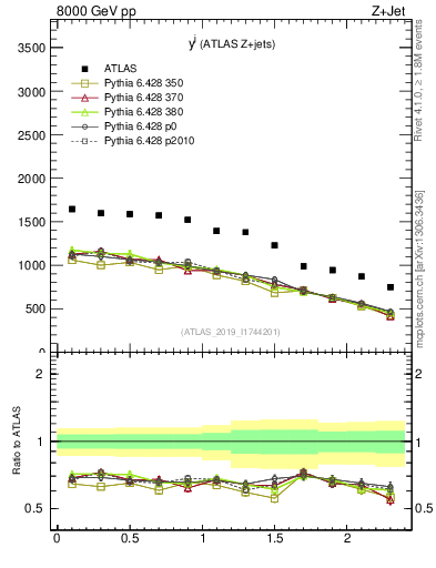 Plot of j.y in 8000 GeV pp collisions