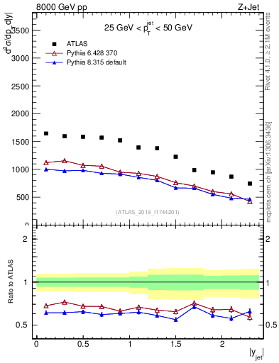 Plot of j.y in 8000 GeV pp collisions