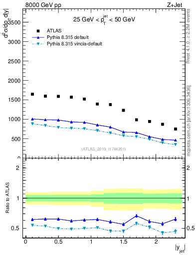 Plot of j.y in 8000 GeV pp collisions