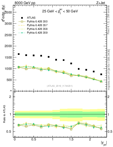 Plot of j.y in 8000 GeV pp collisions