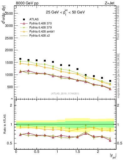 Plot of j.y in 8000 GeV pp collisions
