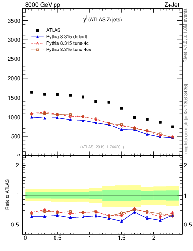 Plot of j.y in 8000 GeV pp collisions