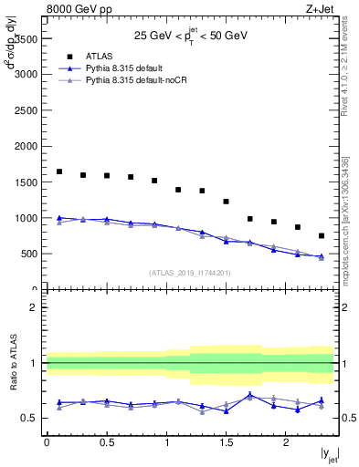 Plot of j.y in 8000 GeV pp collisions