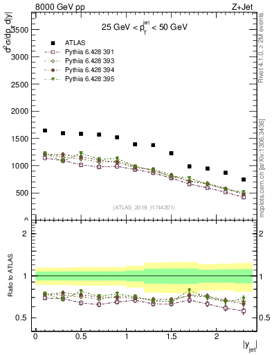 Plot of j.y in 8000 GeV pp collisions