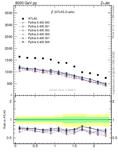 Plot of j.y in 8000 GeV pp collisions