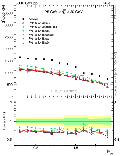 Plot of j.y in 8000 GeV pp collisions