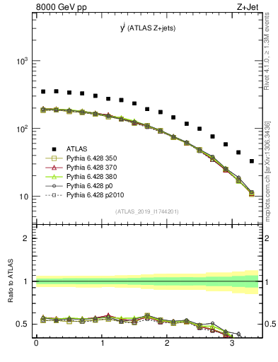 Plot of j.y in 8000 GeV pp collisions