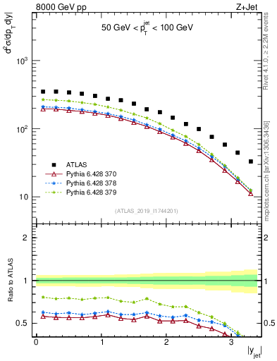 Plot of j.y in 8000 GeV pp collisions