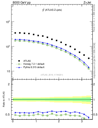Plot of j.y in 8000 GeV pp collisions