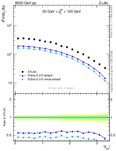 Plot of j.y in 8000 GeV pp collisions