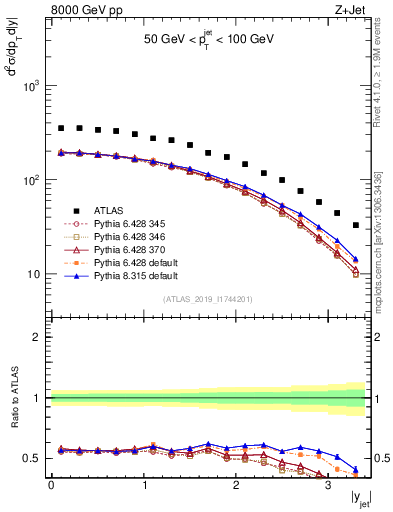 Plot of j.y in 8000 GeV pp collisions