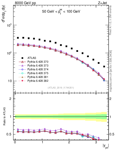 Plot of j.y in 8000 GeV pp collisions
