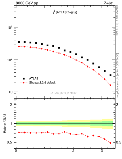 Plot of j.y in 8000 GeV pp collisions