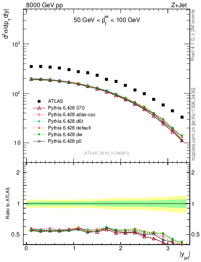 Plot of j.y in 8000 GeV pp collisions