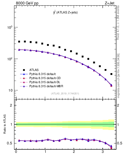 Plot of j.y in 8000 GeV pp collisions