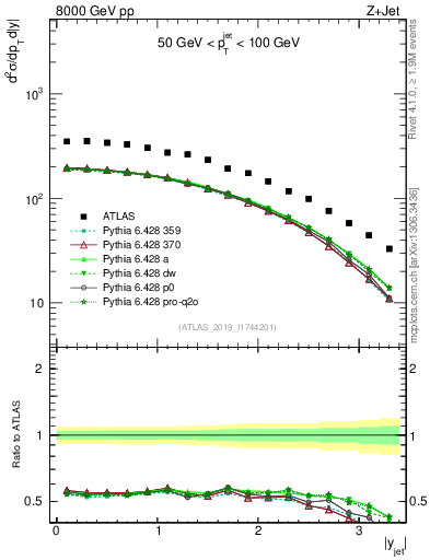 Plot of j.y in 8000 GeV pp collisions