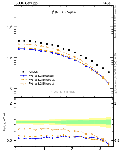 Plot of j.y in 8000 GeV pp collisions