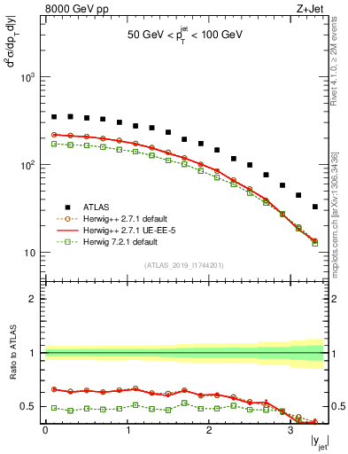 Plot of j.y in 8000 GeV pp collisions