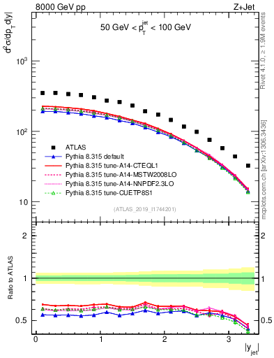 Plot of j.y in 8000 GeV pp collisions