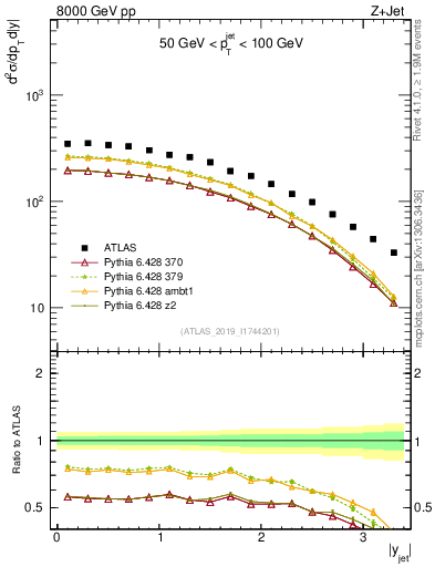Plot of j.y in 8000 GeV pp collisions
