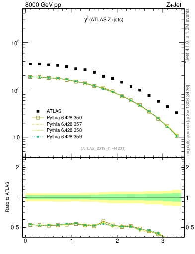 Plot of j.y in 8000 GeV pp collisions