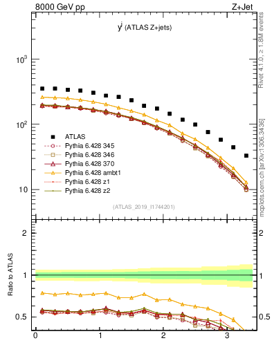 Plot of j.y in 8000 GeV pp collisions