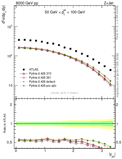 Plot of j.y in 8000 GeV pp collisions