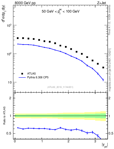 Plot of j.y in 8000 GeV pp collisions