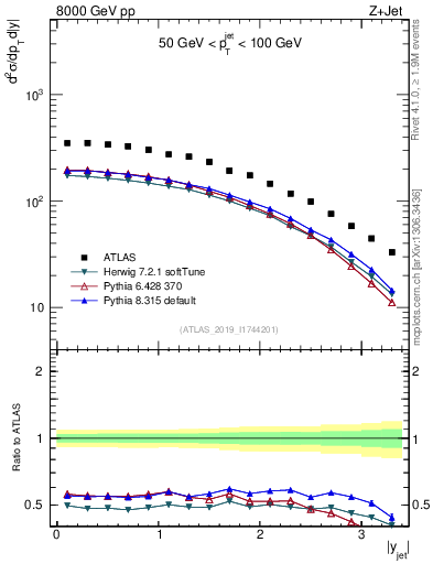Plot of j.y in 8000 GeV pp collisions