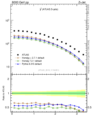 Plot of j.y in 8000 GeV pp collisions