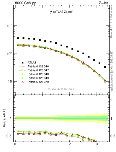 Plot of j.y in 8000 GeV pp collisions