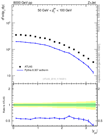 Plot of j.y in 8000 GeV pp collisions