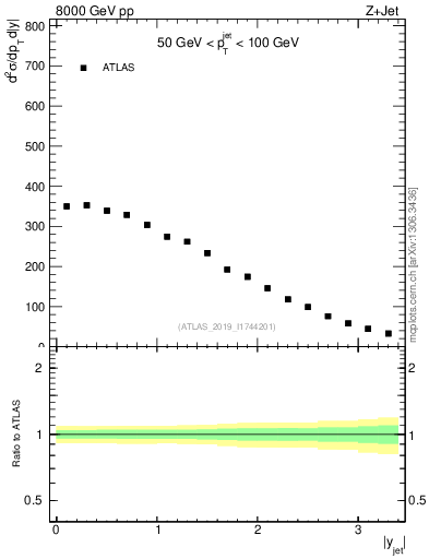 Plot of j.y in 8000 GeV pp collisions