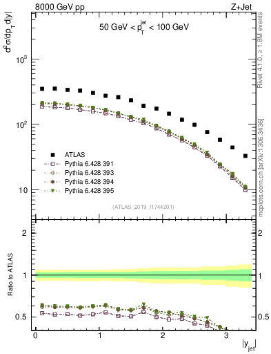 Plot of j.y in 8000 GeV pp collisions