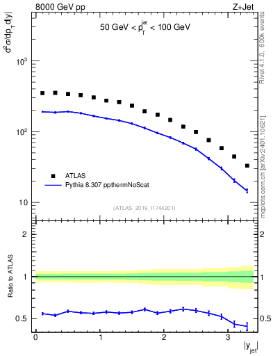 Plot of j.y in 8000 GeV pp collisions