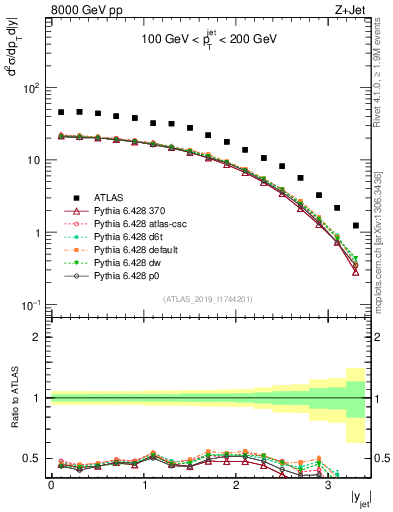 Plot of j.y in 8000 GeV pp collisions